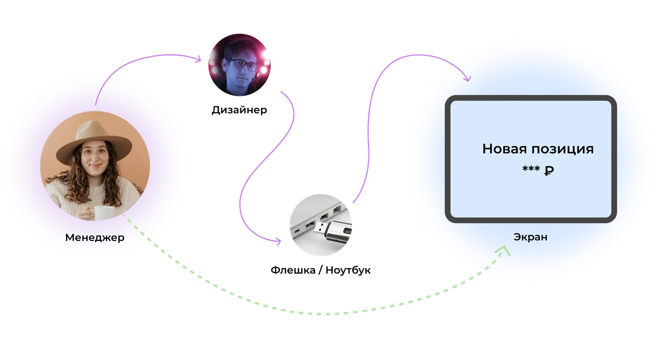 Схема упрощения работы заведения с помощью RetailRotor